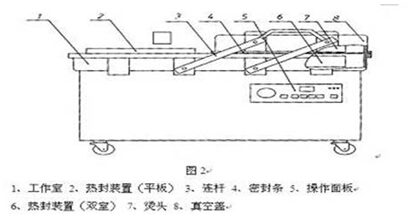 液体真空包装机结构