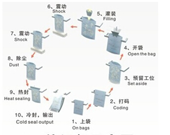 给袋式包装流程