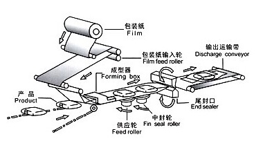 往复式枕式包装机设计原理