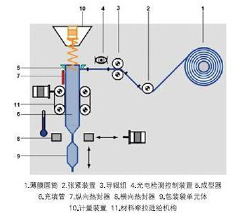 片剂颗粒包装机结构