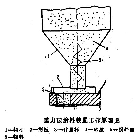 包装机重力给料装置工作原理图